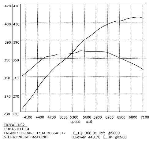 308/358 GTB QV Stage 2 dyno Graph